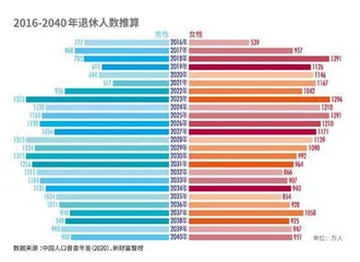 “婴儿潮”一代退休，养老产业能赚钱了吗？0