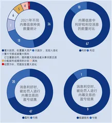 “零容忍”下，内幕交易真相1