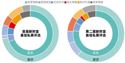 第二届新财富最佳私募榜单揭晓 夺魁六大策略，这48人如何投资？1