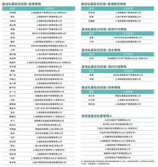 第二届新财富最佳私募榜单