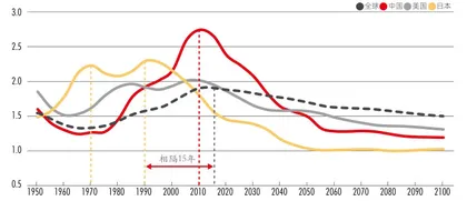 老龄化+少子化，中国的人口挑战比日本严峻1