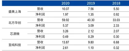 半导体设备公司盛美上海，突围之后的成长命题7