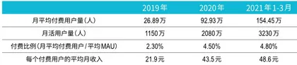 暂停IPO，Soul的增长还能继续吗？1