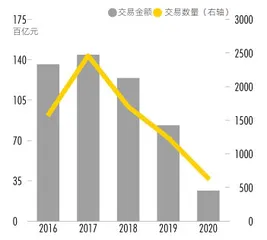 “冰点”之年的变与不变：A股2020并购盘点2