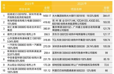 “冰点”之年的变与不变：A股2020并购盘点6