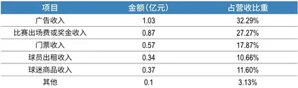 电竞俱乐部：从“用爱发电”到“流量工具”6