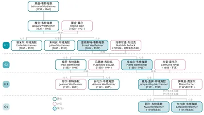 香奈儿背后的韦特海默家族：社会资本助力基业长青2