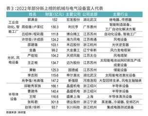 新能源与新工业起航，创富赛道健康转轨7