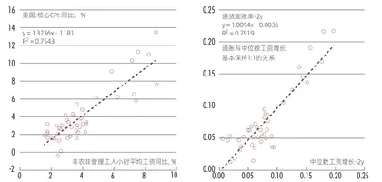 最低工资法案与美国通胀：收入再分配游戏