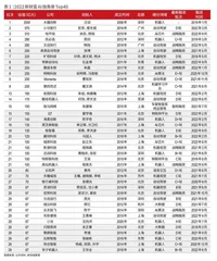 估值两极分化，机器人、自动驾驶成AI最热赛道1