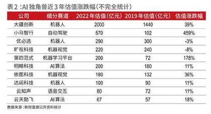 估值两极分化，机器人、自动驾驶成AI最热赛道2