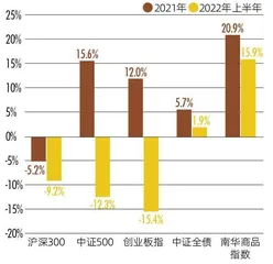 2022私募行业发展报告通关困难模式2