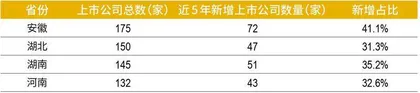 上市公司数量和总市值称霸中部，安徽凭什么？2