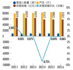 2022私募行业发展报告通关困难模式5