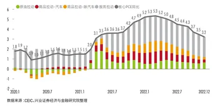 美国高通胀会持续多久？