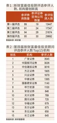 近3万人角逐90个席位，“第四届新财富最佳投资顾问”何以折桂