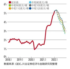 美国高通胀会持续多久？1