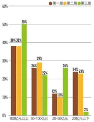 第三届新财富最佳私募评选　投资经理50强人均管理103亿元，半数来自百亿私募1