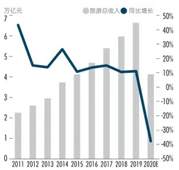 旅游：2020最惨行业离春天有多远