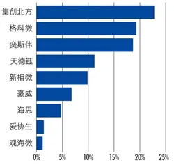 芯片库存激增，天德钰的高增长难题1