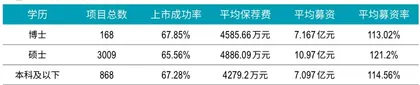 内控压力日增，精细化趋势明显 大数据揭秘2020年保荐人画像5