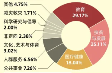 第三次分配：让慈善更有力量5