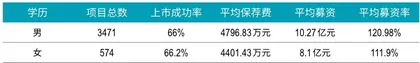 内控压力日增，精细化趋势明显 大数据揭秘2020年保荐人画像6