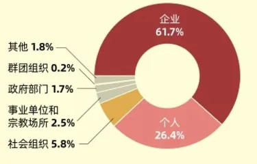 第三次分配：让慈善更有力量6