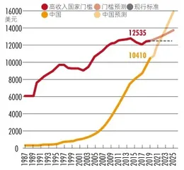 高收入国家之辩：“十四五”规划定量目标的思考0