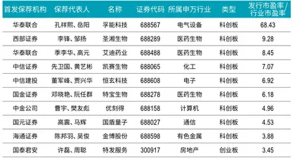 内控压力日增，精细化趋势明显 大数据揭秘2020年保荐人画像7