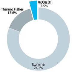 “科学狂人”再获IPO，华大400亿智造之路1