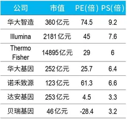 “科学狂人”再获IPO，华大400亿智造之路2