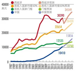 高收入国家之辩：“十四五”规划定量目标的思考2