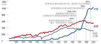 气候政策：一个经济分析框架1