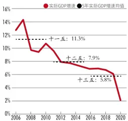 高收入国家之辩：“十四五”规划定量目标的思考3