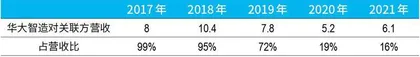 “科学狂人”再获IPO，华大400亿智造之路5