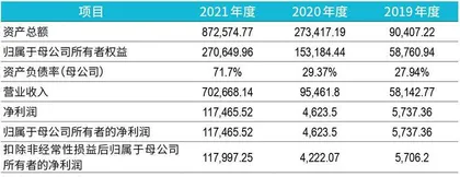  3年利润增97倍，湖南裕能何以低估值上市？4