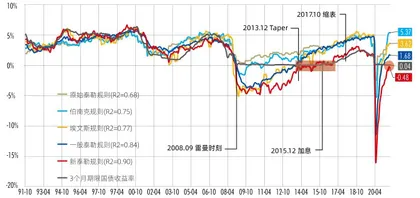 历史的回声、数据的噪声和美联储行动指南1