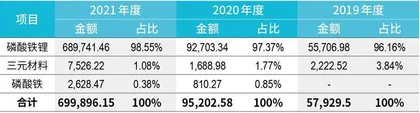  3年利润增97倍，湖南裕能何以低估值上市？5