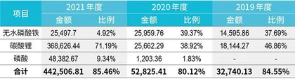  3年利润增97倍，湖南裕能何以低估值上市？6