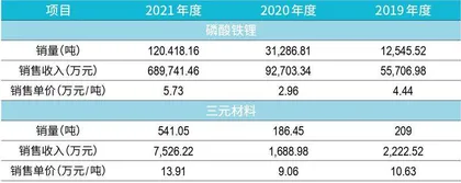  3年利润增97倍，湖南裕能何以低估值上市？7