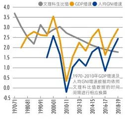 文科生多，会拖累经济增长吗？6