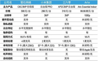 背靠海康威视，萤石网络质地如何？3