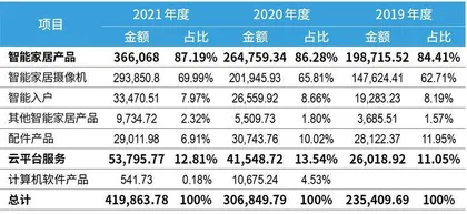 背靠海康威视，萤石网络质地如何？4