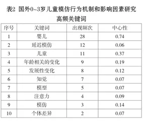 国外0~3岁儿童模仿行为机制和影响因素研究的可视化分析2