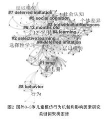 国外0~3岁儿童模仿行为机制和影响因素研究的可视化分析3