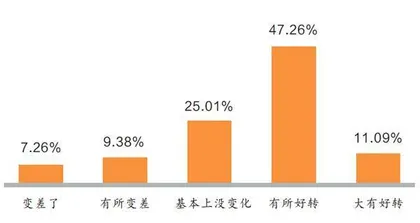 公众对食品安全满意度稳定向好