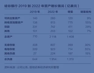 硅谷银行破产以后……