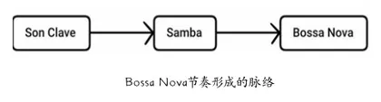 文化杂糅与身份建构：拉丁美洲Bossa Nova音乐2