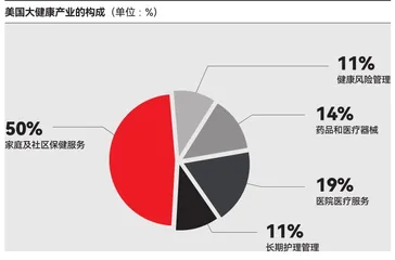 中国大健康产业的想象空间